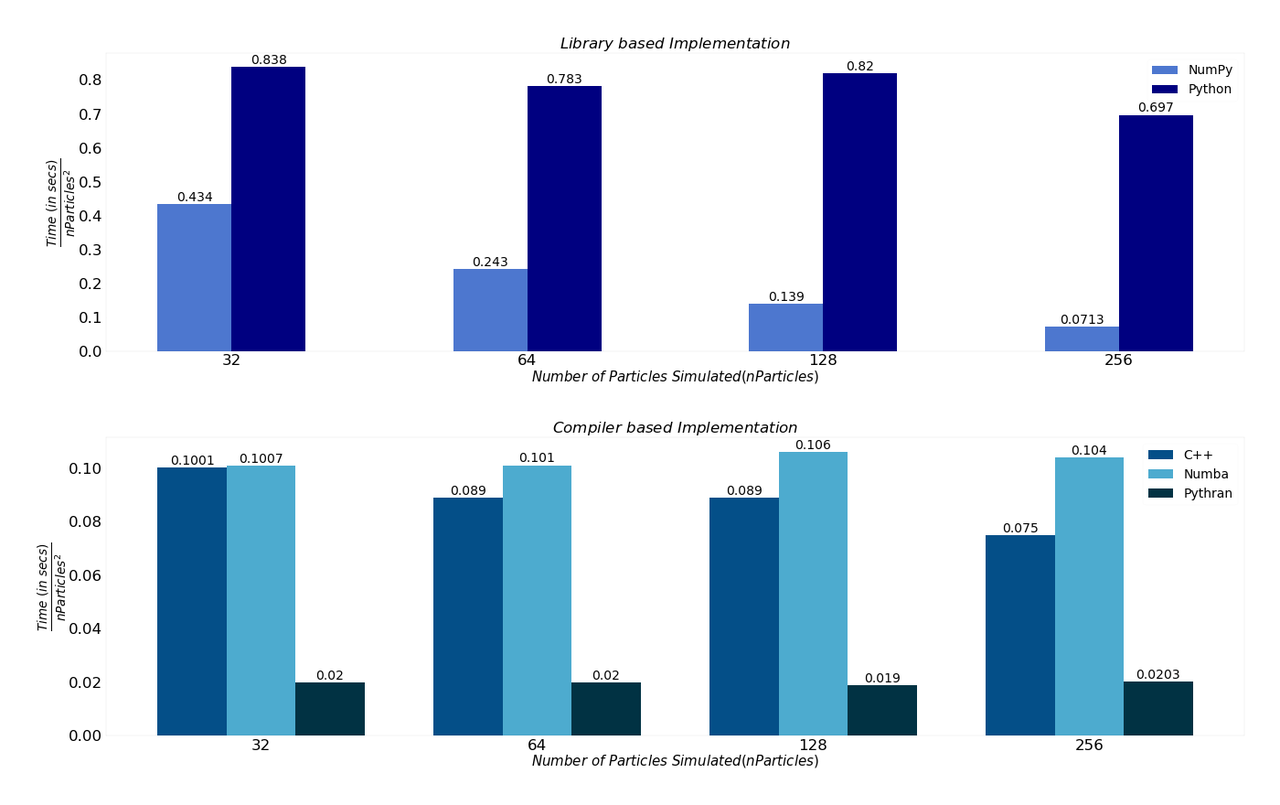 A visual representation to compare the performance of NumPy with various languages like Python, C++, and accelerators like Numba, and Pythran.